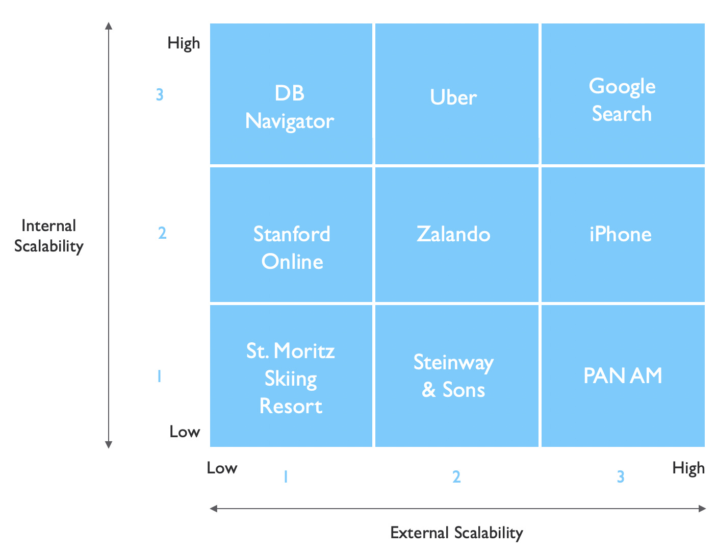 The BMI Scalability Matrix is a good way to assess your business model in terms of both internal and external scalability. We have crafted a classification to help you understand where your business is, depending on your scoring in both fields.