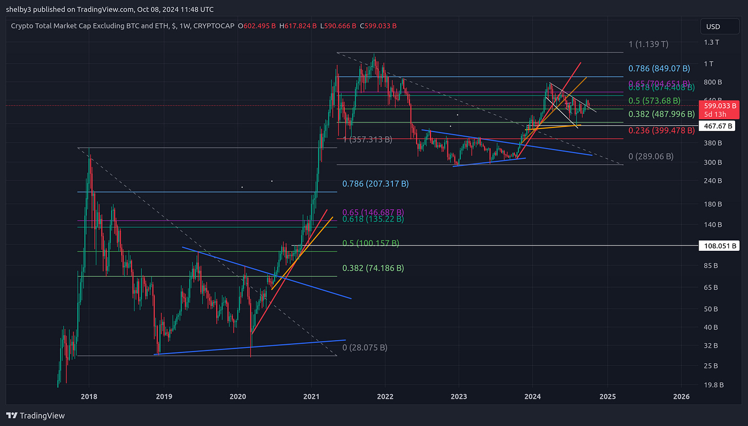 CRYPTOCAP:TOTAL3 Chart Image by shelby3