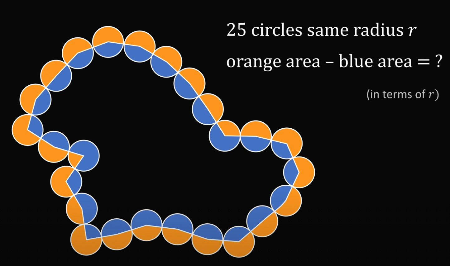 25 circular beads are shown, tangent to each other. At the top, it says "25 circles same radius r". Inside the radii to the tangents, the sectors are shaded blue; outside these radii, the sectors are shaded orange. The top also says "orange area minus blue area = ? (in terms of r)."