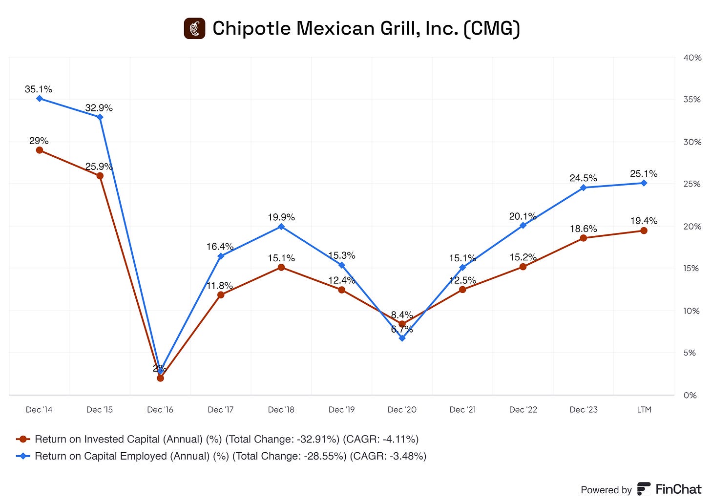 a graph showing chipotle its return on invested capital and return on capital employed