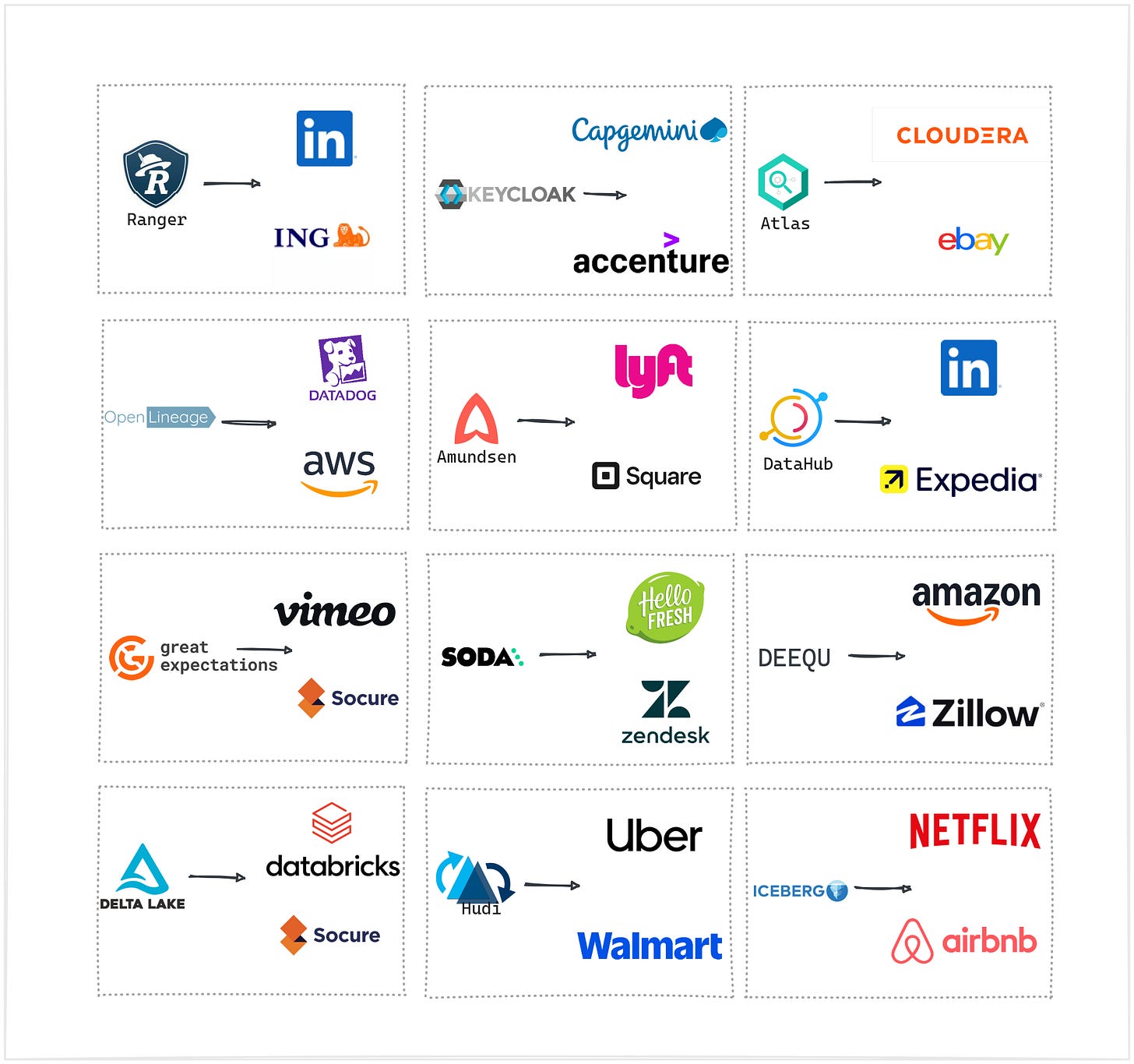 List of Companies using these Data Governance Tools