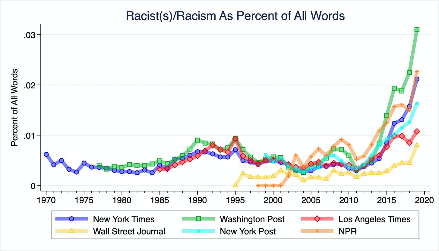 The NYTimes is Woke - Graphing Linguistic Trends... : r/media_criticism