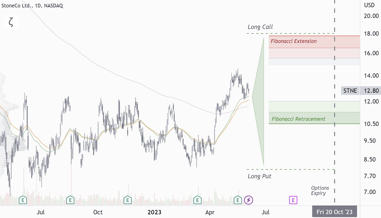 STNE: Taming The Jungle With A Long Wide Strangle: The Path To Profound Profits