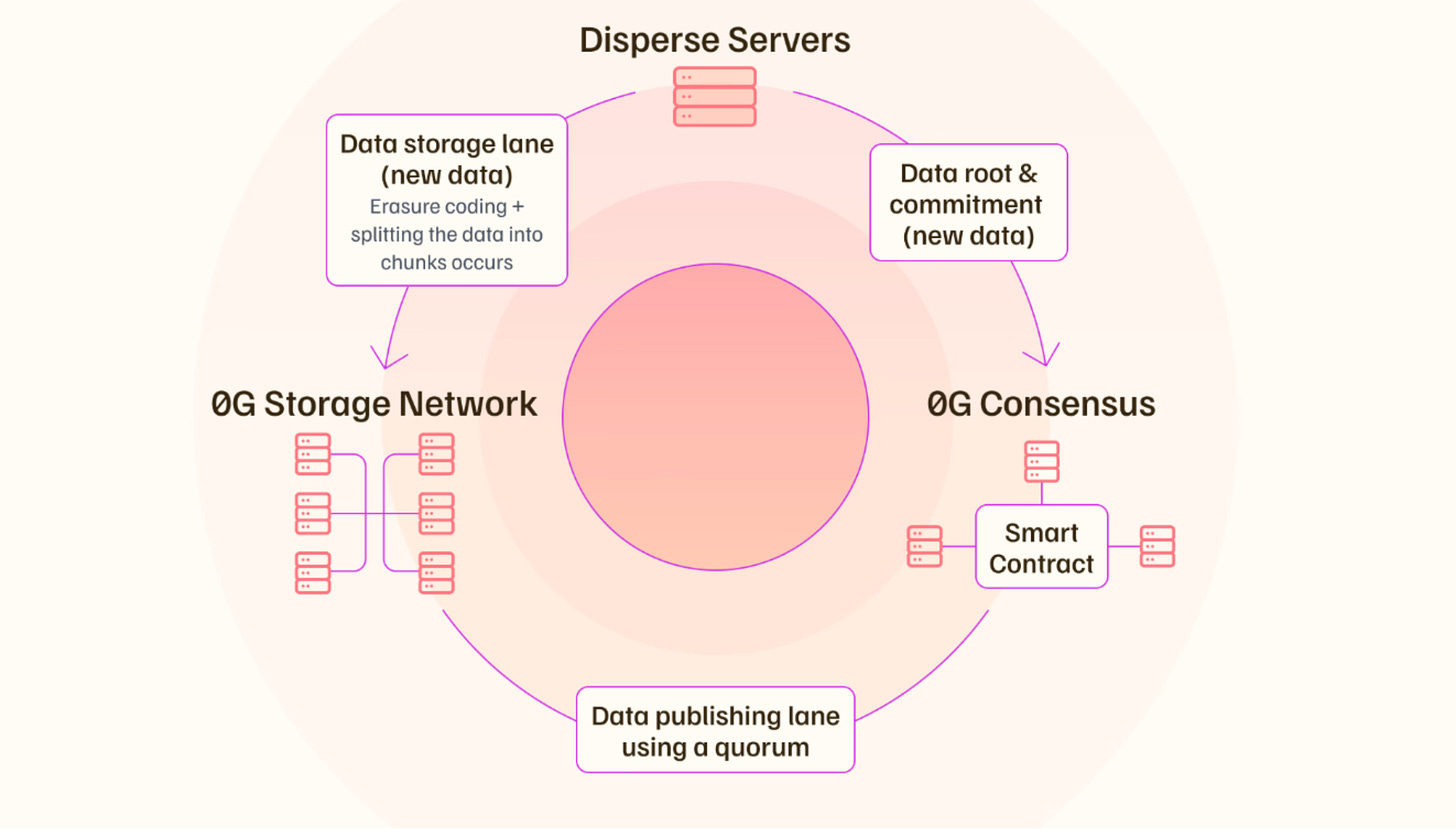 0G Storage Architecture