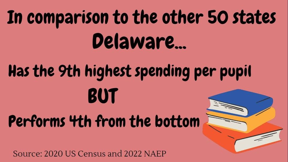 May be an image of text that says 'In comparison to the other 50 states Delaware... Has the 9th highest spending per pupil BUT Performs 4th from the bottom Source: 2020 US Census and 2022 NAEP'