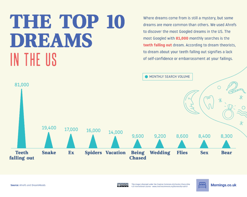 These Are The Most Common Dreams, According To Google Data | IFLScience