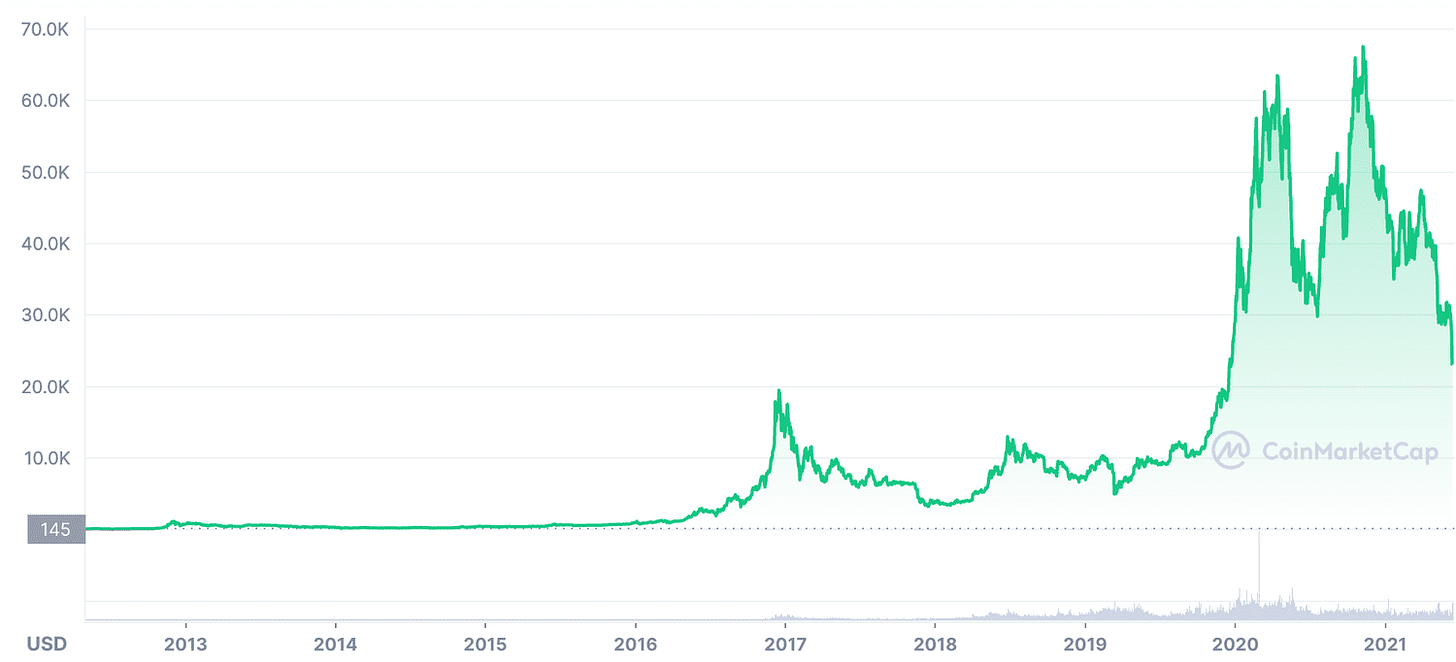 Bitcoin price chart from inception to 2023