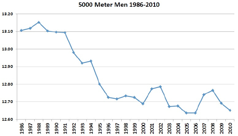 5000 m men