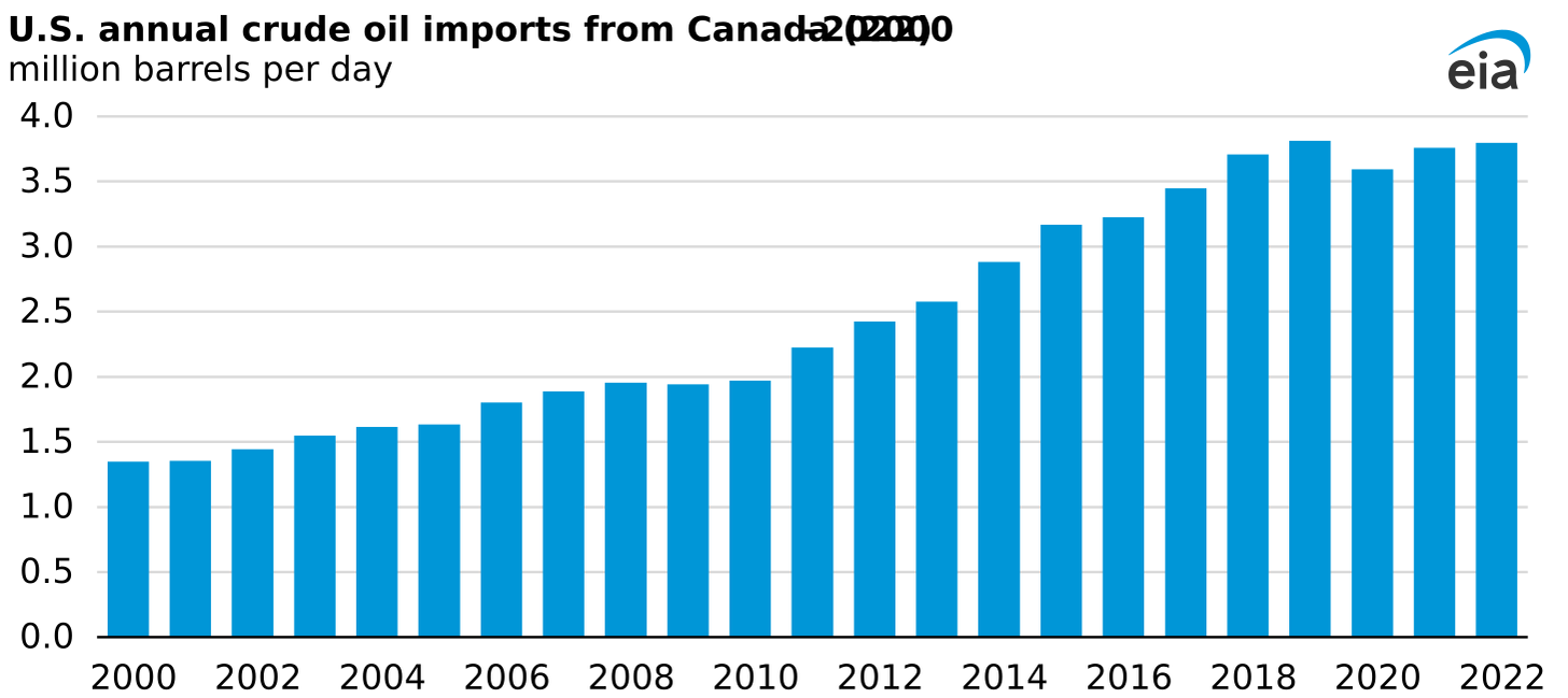 U.S. average annual crude oil imports from Canada