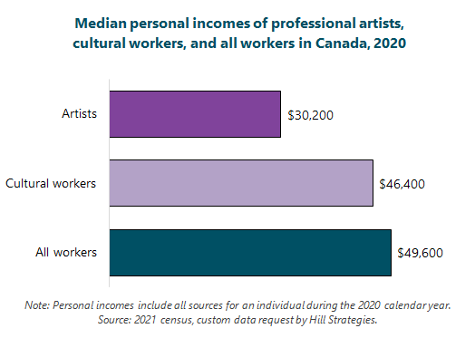 Bar graph of Median personal incomes of professional artists, cultural workers, and all workers in Canada, 2020. All workers, $49,600. Cultural workers, $46,400. Artists, $30,200. Note: Personal incomes include all sources for an individual during the 2020 calendar year. Source: 2021 census, custom data request by Hill Strategies.