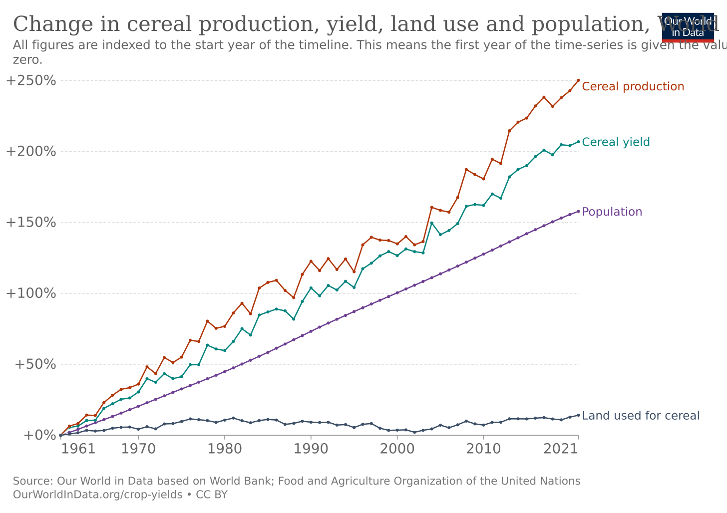 Crop Yields - Our World in Data