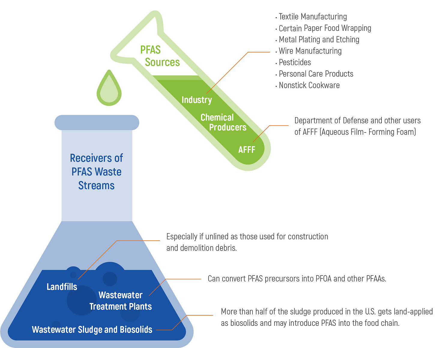 Industry and Manufacturing - PFAS