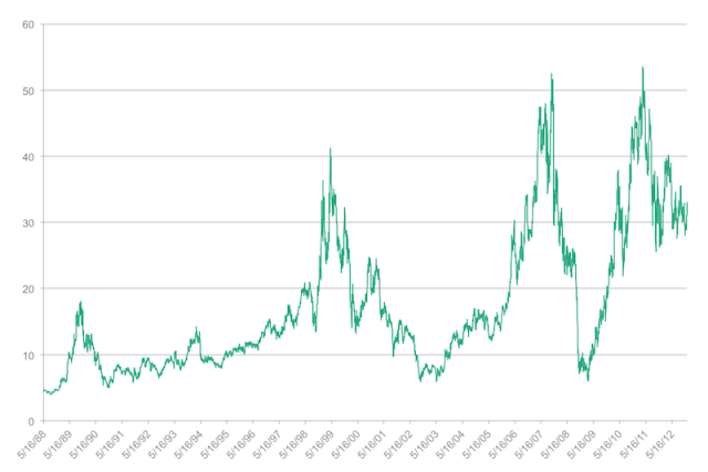 Sotheby's (BID) Stock Prices, 1985–Present