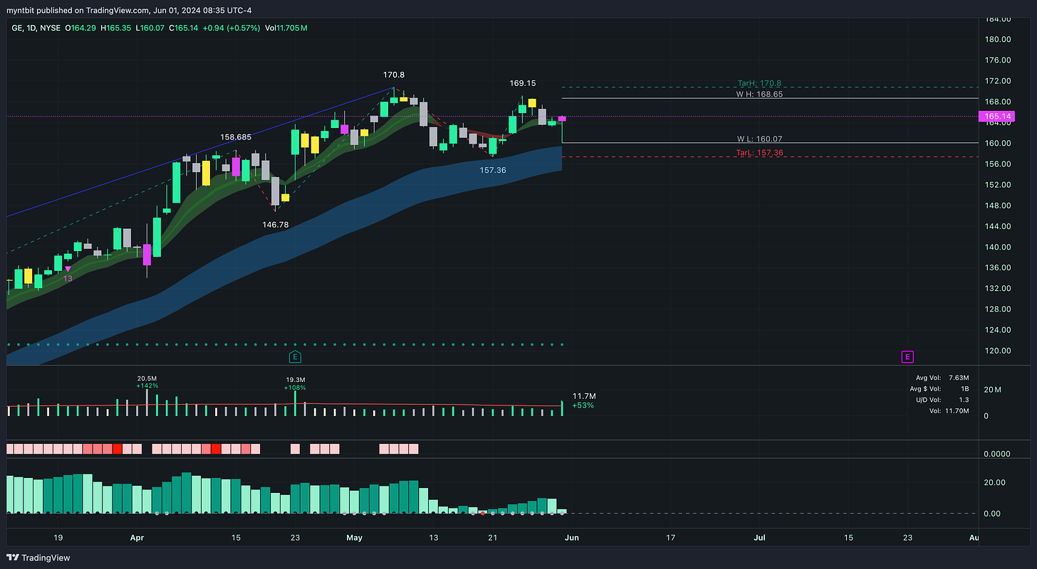 Market Trader Report | Jun 09, 2024 + Stock Watchlist