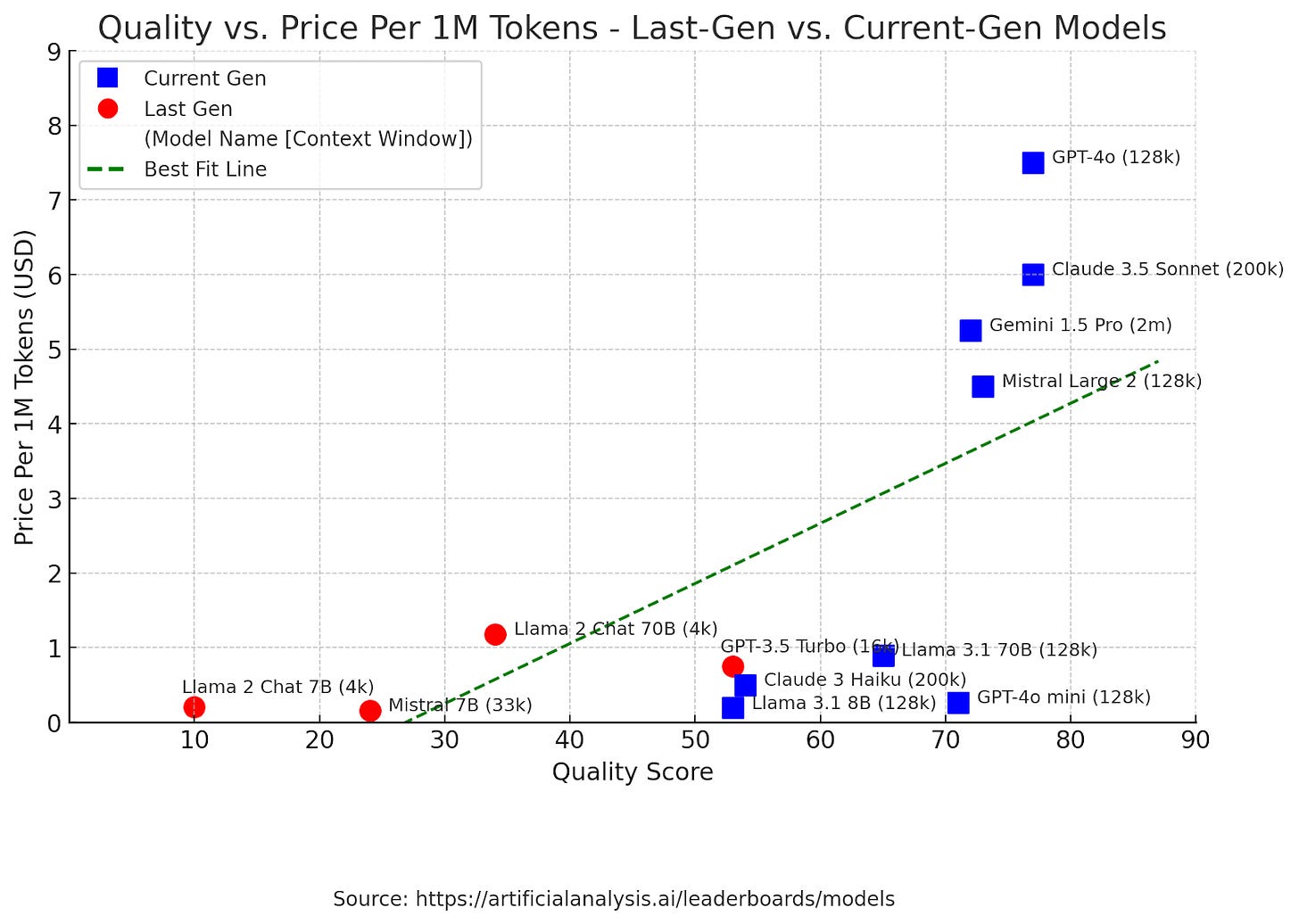 Scatter plot showing the upward trend of Quality vs. Price Per 1 million tokens, comparing last-generation and current-generation large language models. The data was collected from https://artificialanalysis.ai/leaderboards/models