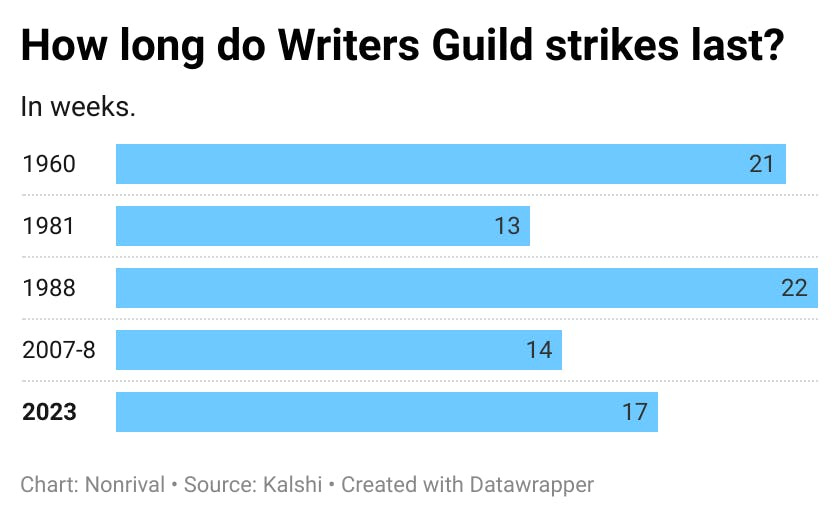 A chart of how long WGA strikes last shows a range from 13 weeks to 22 weeks.