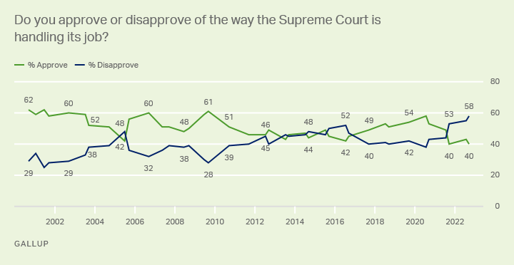Supreme Court | Gallup Historical Trends
