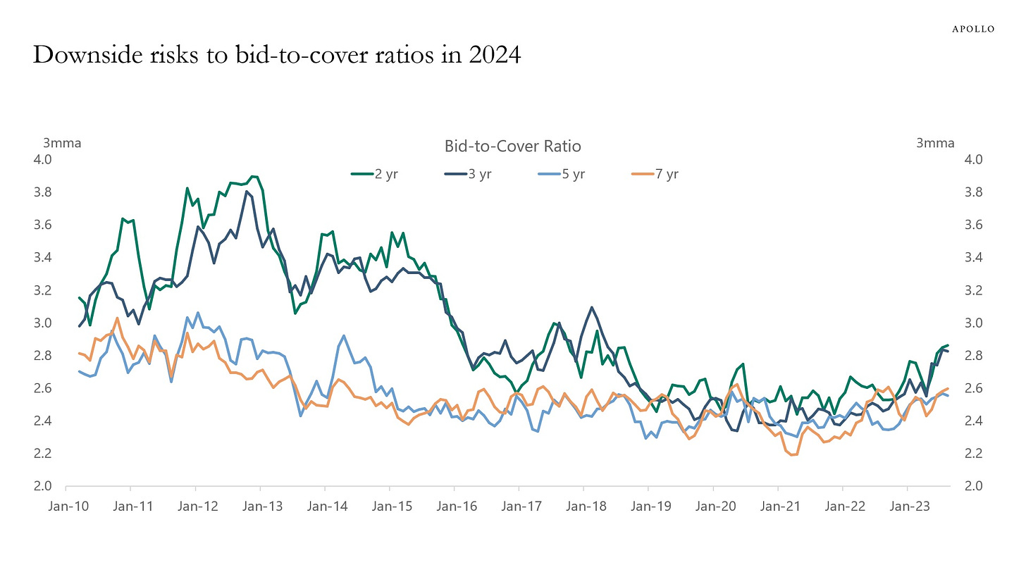 Downside risks to bid-to-cover ratios for shorter-dated Treasuries in 2024.