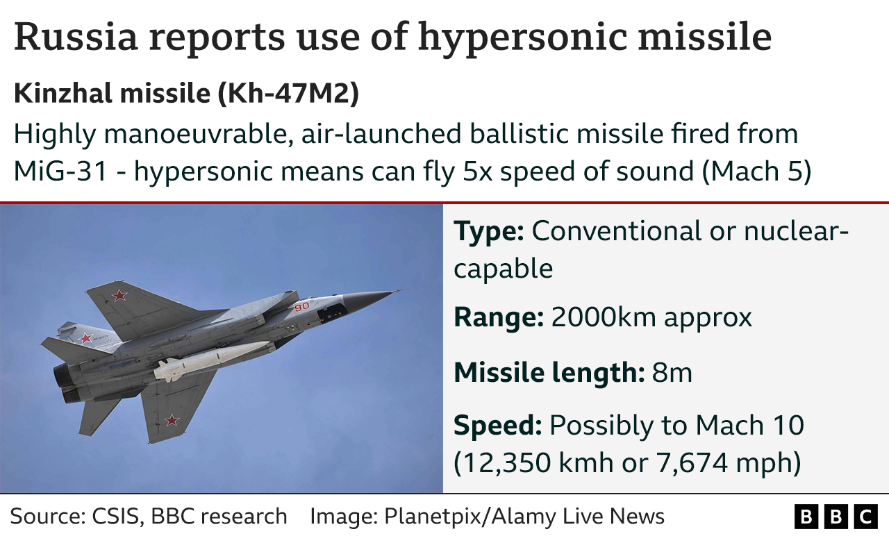 Russia claims first use of hypersonic Kinzhal missile in Ukraine - BBC News