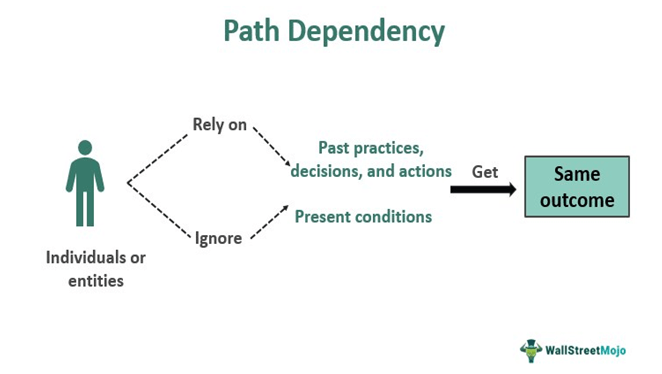 Path Dependency - Meaning, Theory, Example, How it Works?