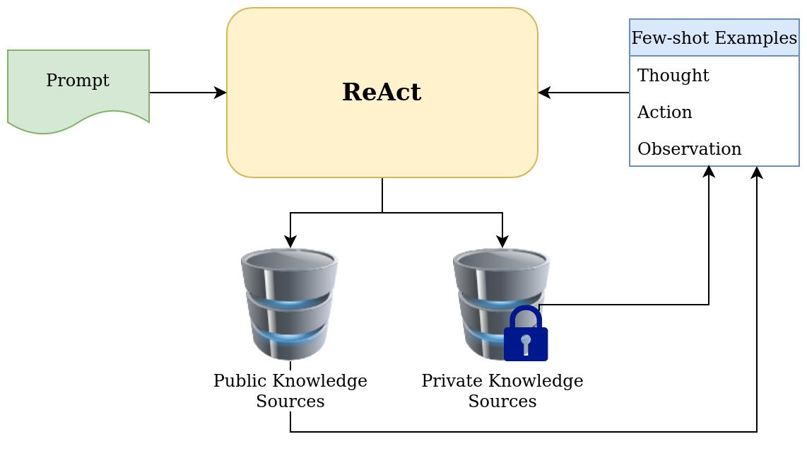 ReAct Prompting: How We Prompt for High-Quality Results from LLMs |  Chatbots & Summarization | Width.ai