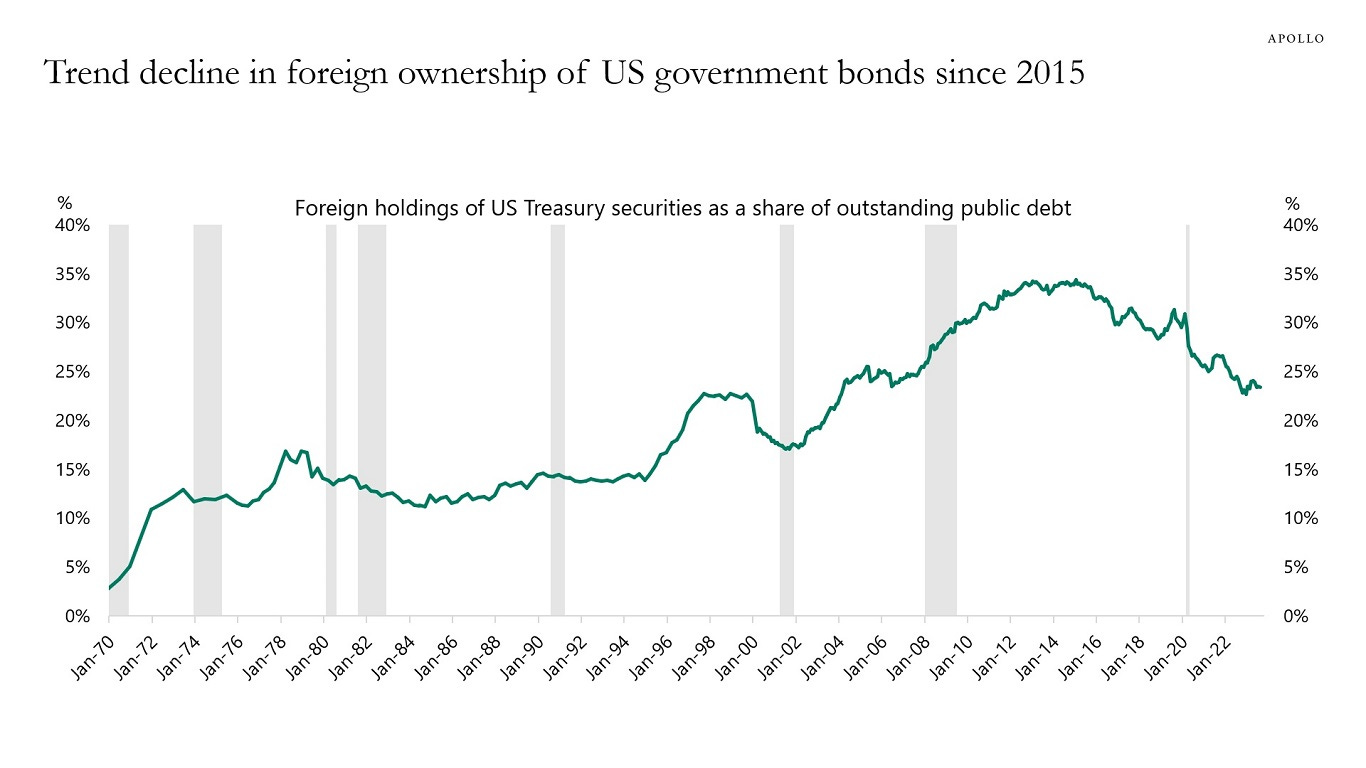 Trend decline in foreign ownership of US Treasuries