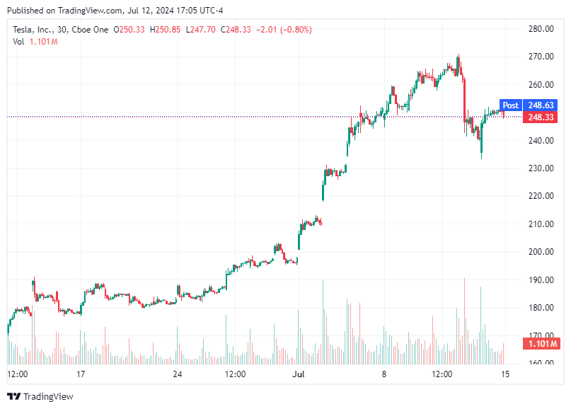 TradingView chart