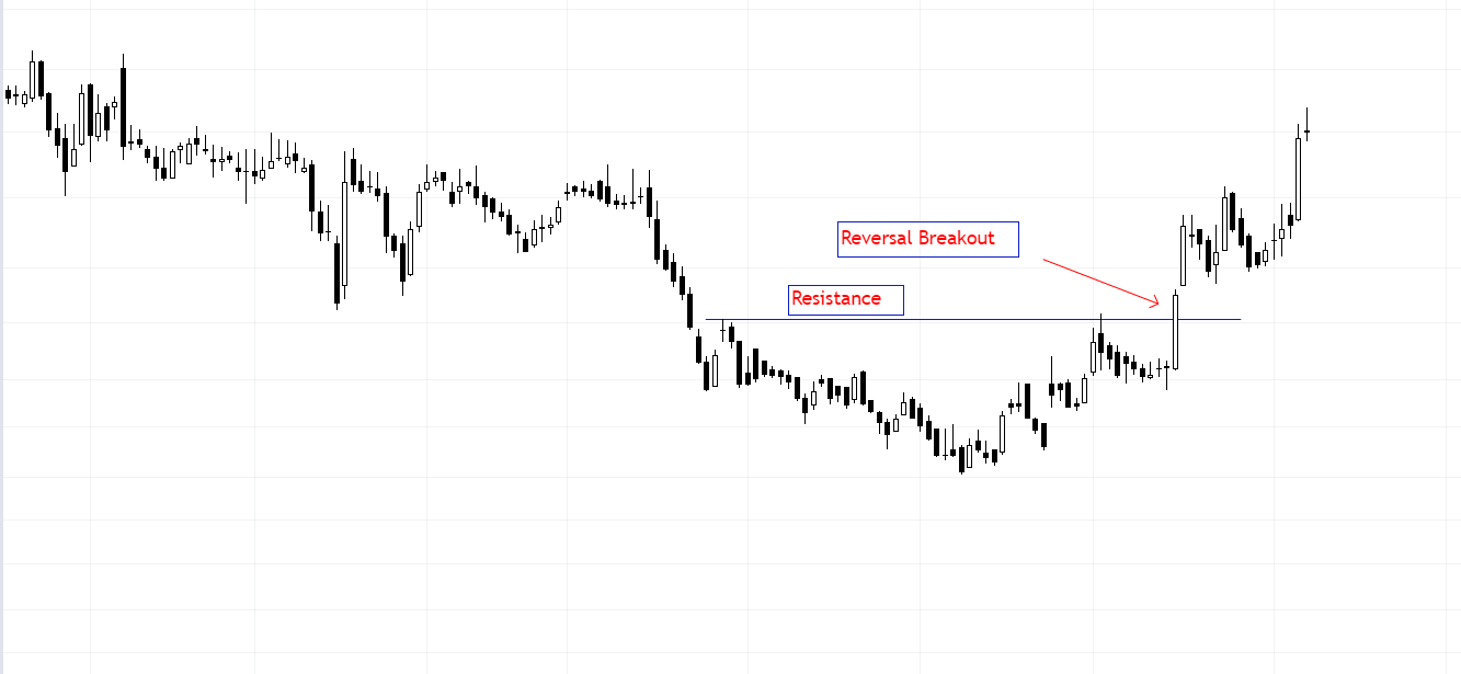 Reversal Breakout