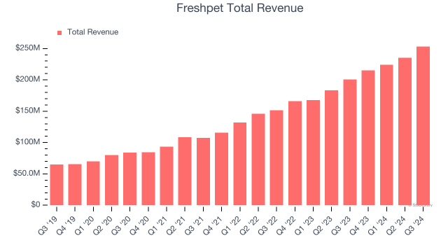 Freshpet (FRPT) Reports Q4: Everything You Need To Know ...