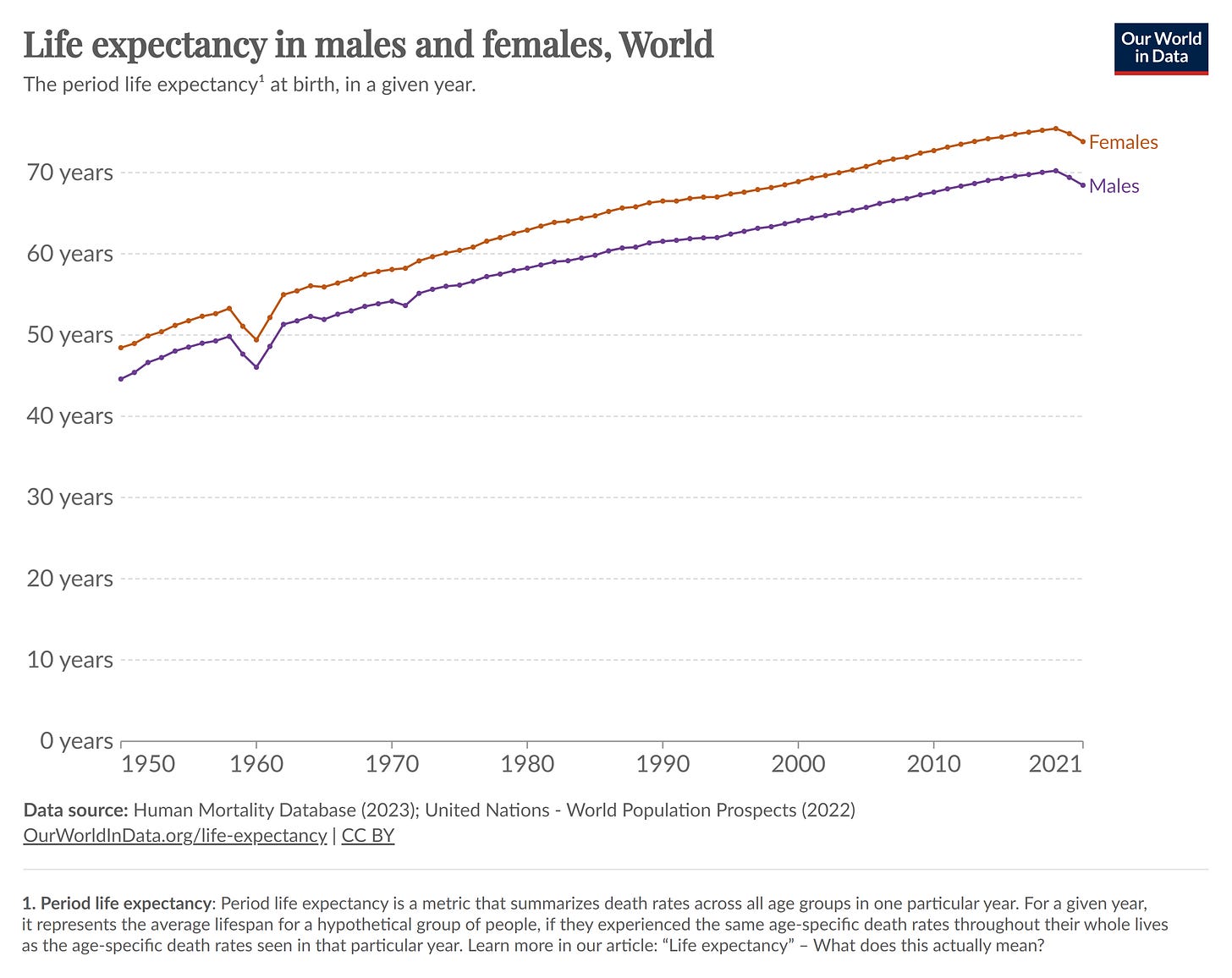 Figure D - Life Expectation At Birth By Sex (Source Our World in Data