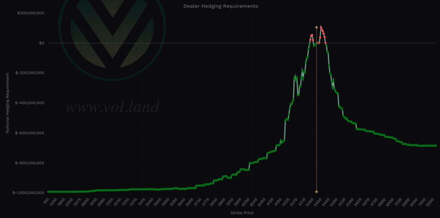 Aggregate View - negative total notional value shows bullish charm