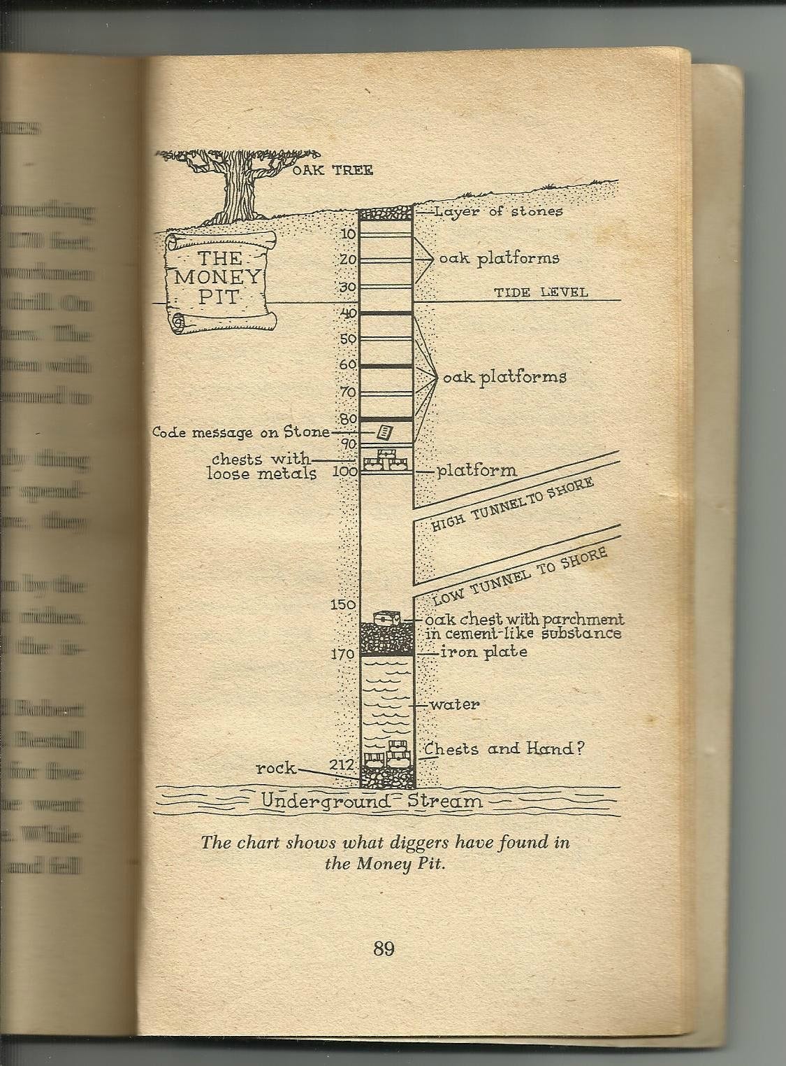 Page of a book showing a diagram labeled "The Money Pit", showing a deep pit broken up in levels 10,20,30, etc. At various levels are noted what was allegedly found 