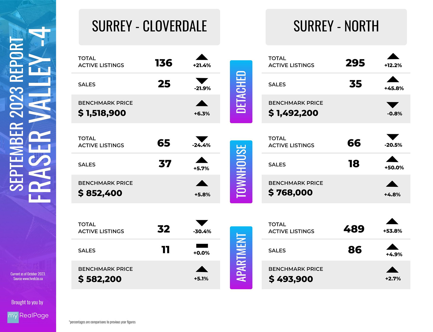 Cloverdale & North Surrey home prices