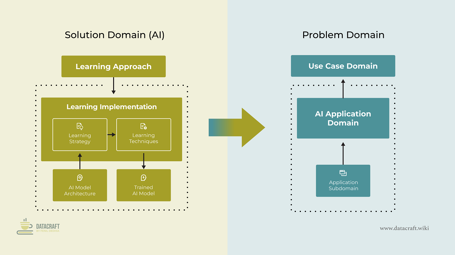 Framework for AI System Development