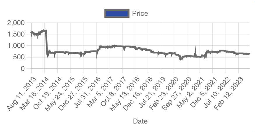 Florida Ice and Farm Company - FIFCO - Stock Chart