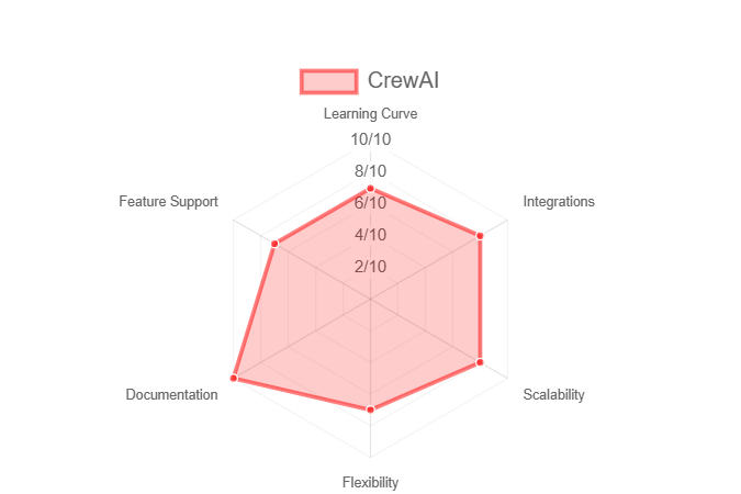 CrewAI Analysis