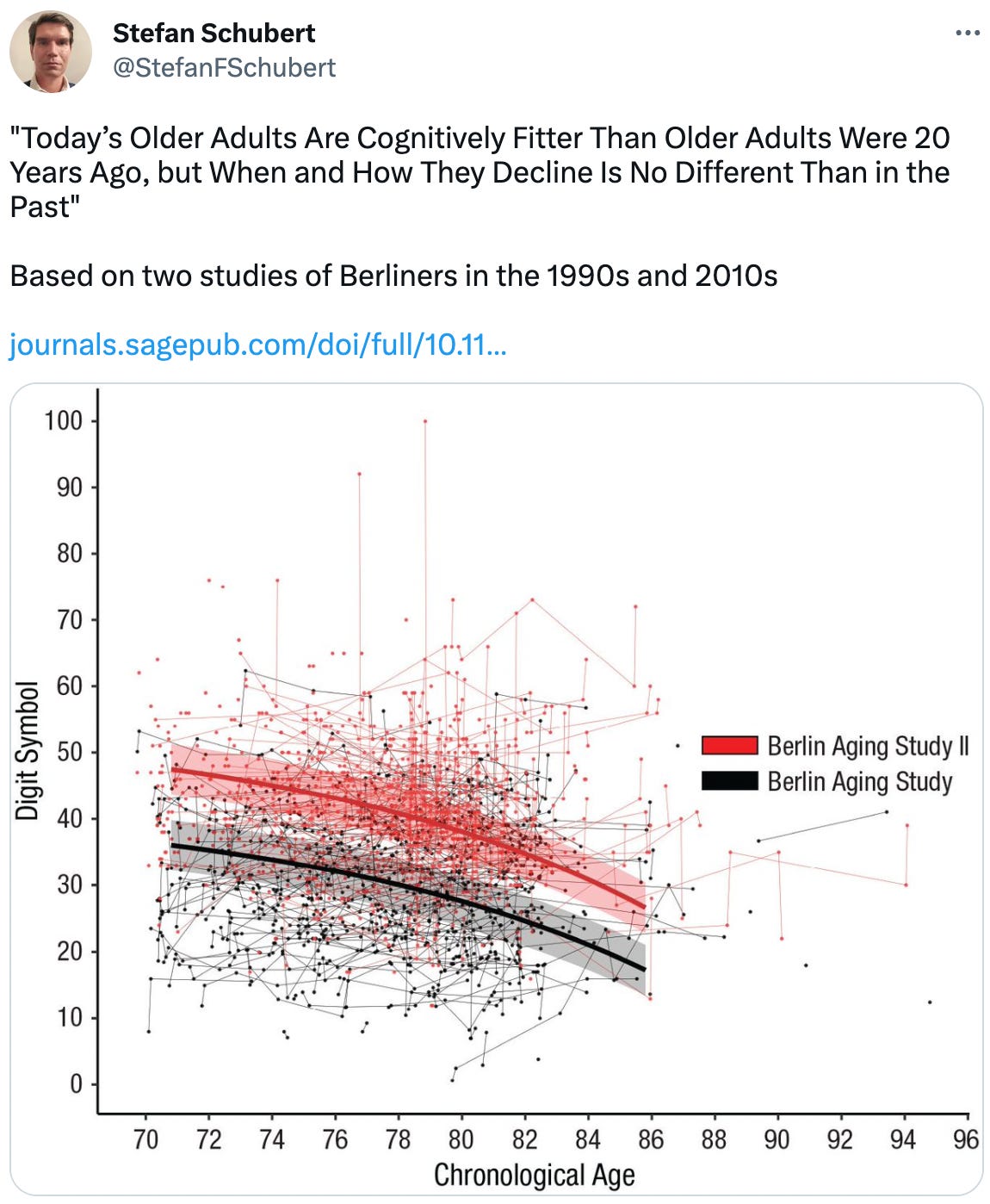  See new Tweets Conversation Stefan Schubert @StefanFSchubert "Today’s Older Adults Are Cognitively Fitter Than Older Adults Were 20 Years Ago, but When and How They Decline Is No Different Than in the Past"  Based on two studies of Berliners in the 1990s and 2010s