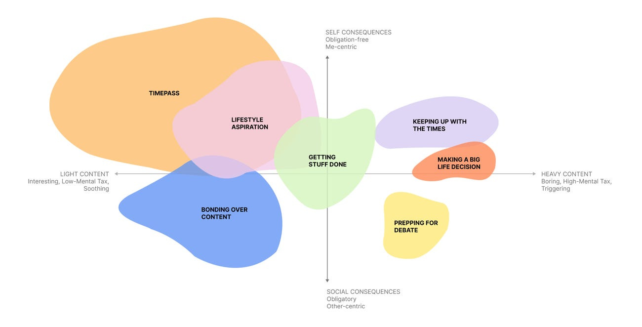 a quadrant chart with colored ballooning regions showing the ways Gen Zers spend time online, graphed on axes from "light" to "heavy" content and its social obligation level