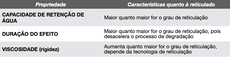 TABELA 2 - Propriedades essenciais dos preenchedores de ácido hialurônico (Sattler e Gout (2017)