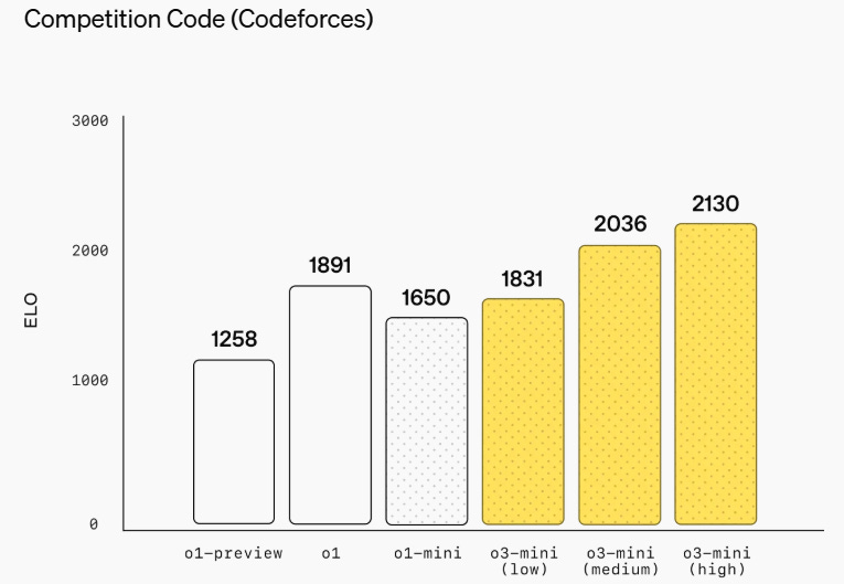 o3-mini ELO score vs other models on Codeforces