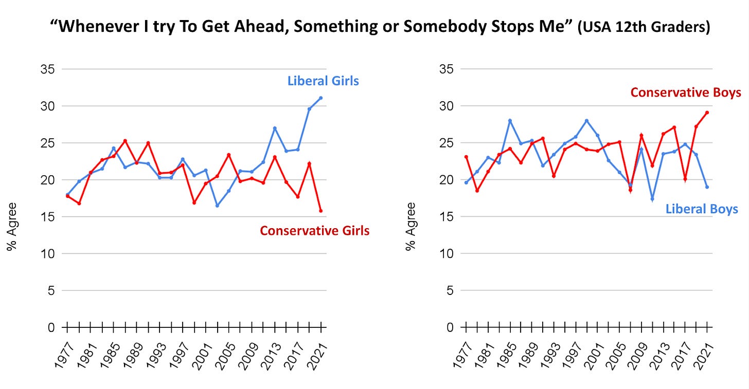 Percentage of liberal and conservative high school senior boys (left panel) and girls (right panel) who agree with the statement “Every time I try to get ahead, something or somebody stops me.”