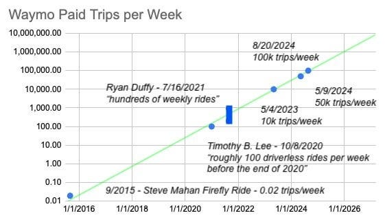 r/SelfDrivingCars - Waymo employee shares chart of exponential growth