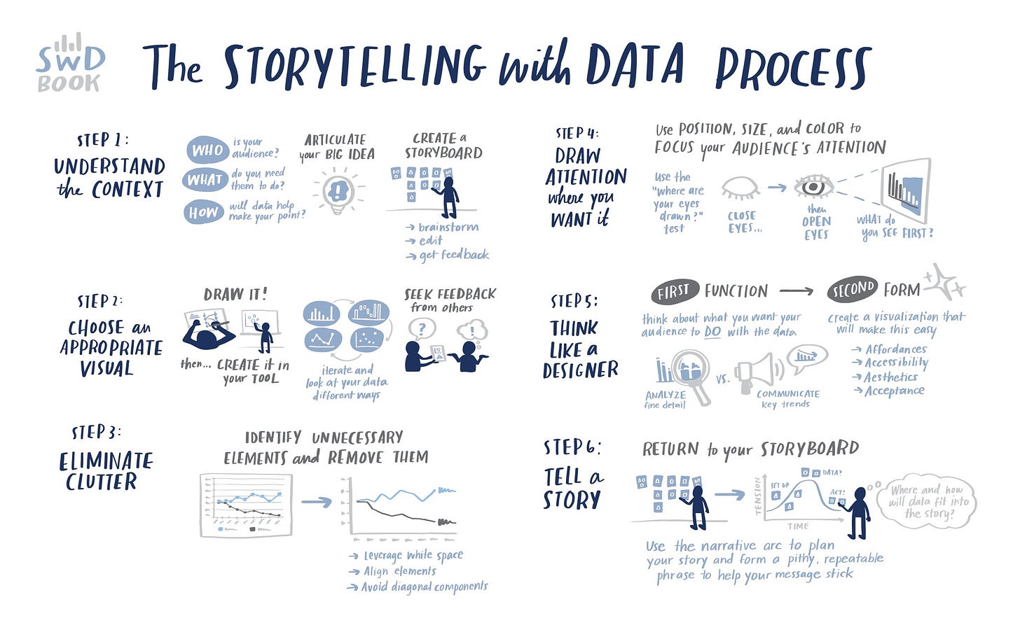 Cole Knafflic's "The storytelling with data process". The steps are: 1. understand the context; 2. choose an appropriate visual; 3. eliminate clutter; 4. draw attention where you want it; 5. think like a designer; 6. tell a story. See her excellent book for all the details.