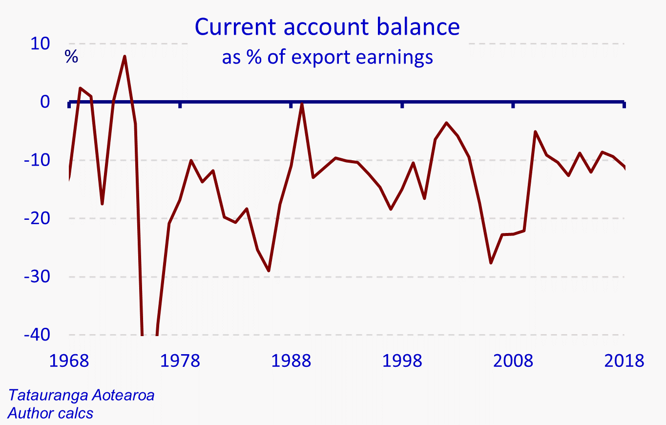 Chart showing the balance on NZ's transactions with the rest of the world, as a % of each year's export earnings, from 1968 to 2018.  From the early 1970s the line has always been negative (indicating a deficit on transactions) - predominantly between 10% and 20% of export earnings, but settling at about 10% over recent years.