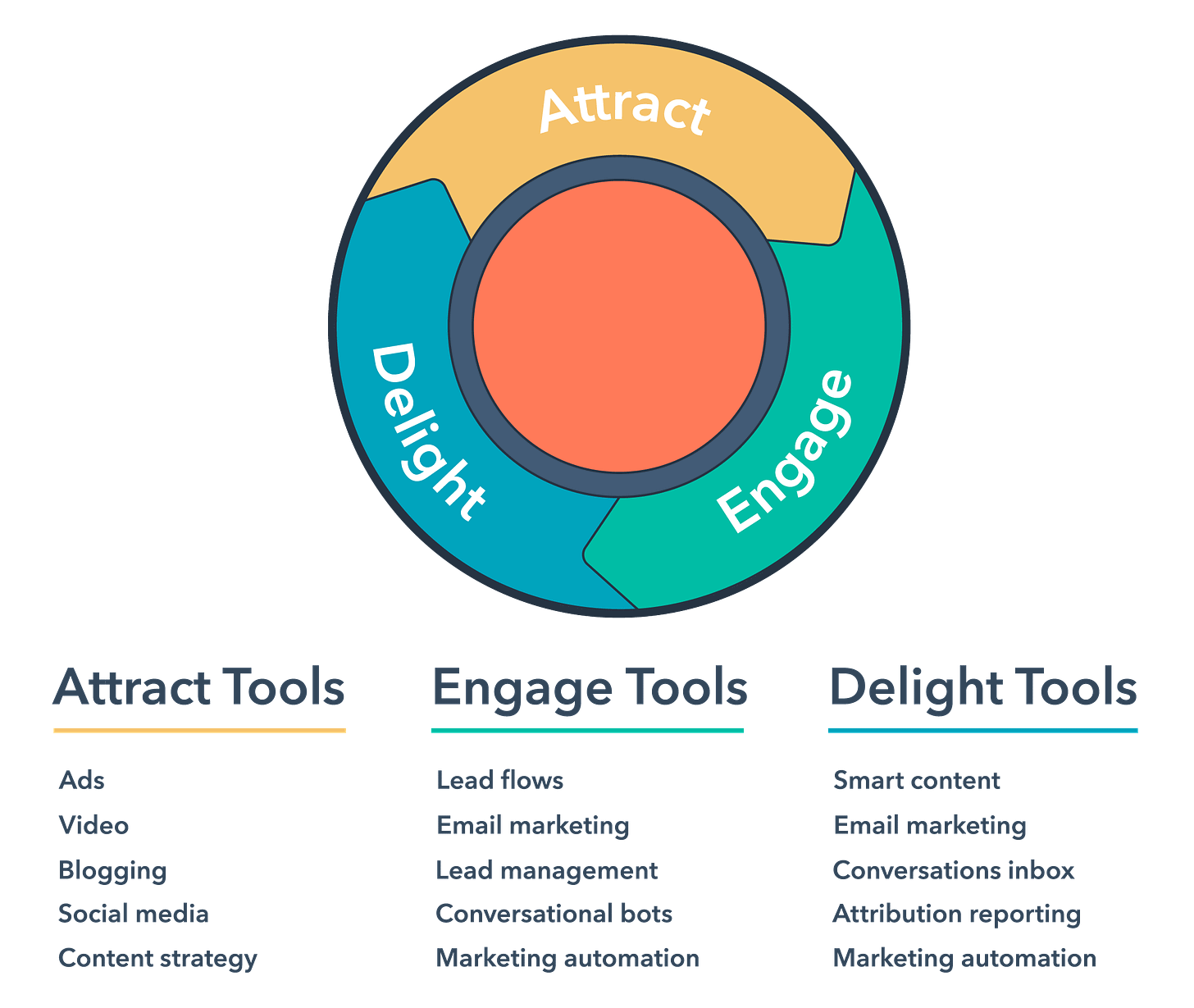 HubSpot-Inbound-Marketing-Flywheel