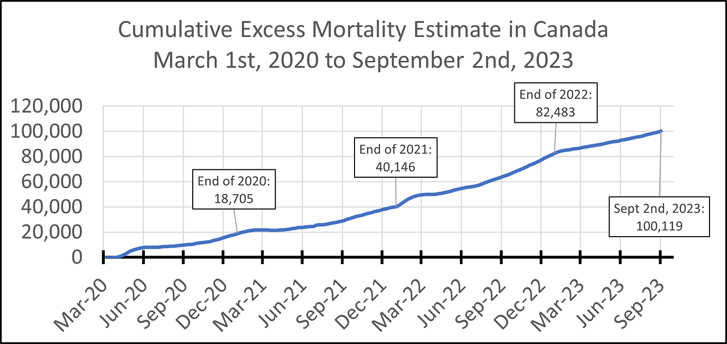 Chart showing cumulative excess mortality in Canada from March 1st, 2020 to September 2nd, 2023, with figures at the end of each year and the most recent available week indicated. The trend is a fairly straight line, with subtle bumps each January. There were 18,705 excess deaths by the end of 2020, 40,146 at the end of 2021, and 82,483 at the end of 2022, and 100,119 by September 2nd, 2023.