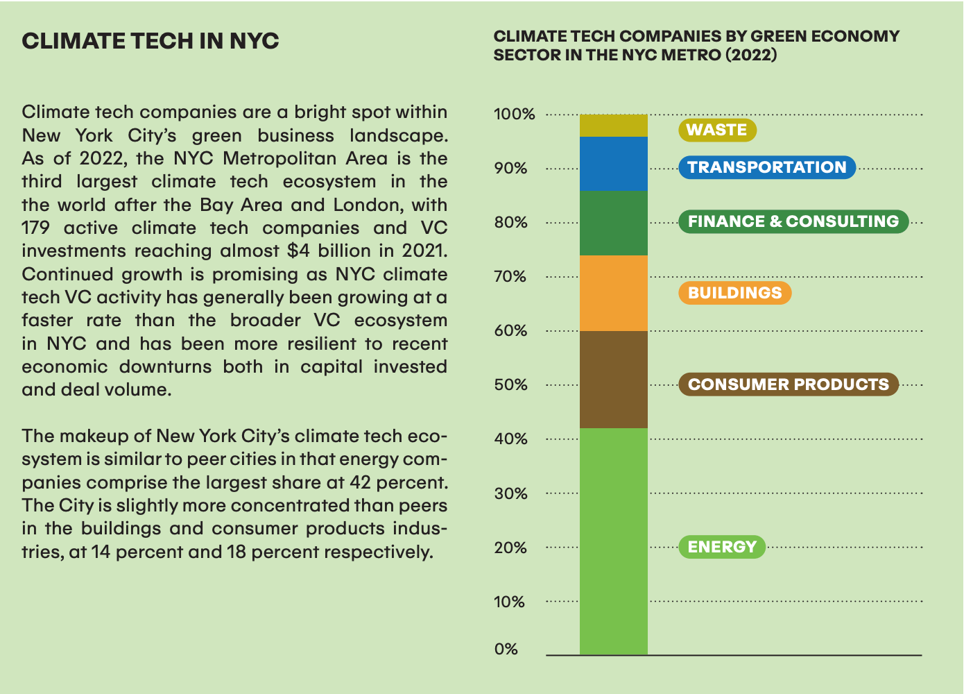 Climate tech breakdown from NYCEDC's Green Economy Action Plan
