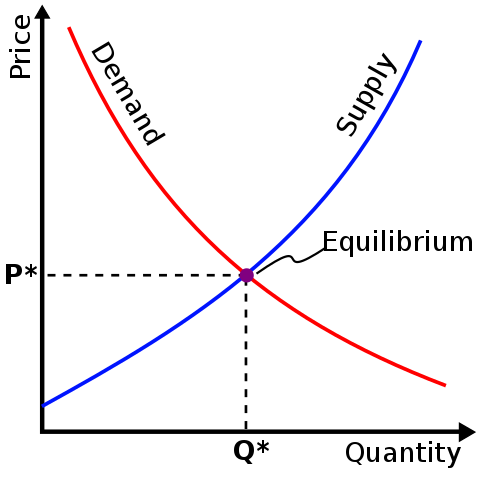 Fichier:Supply-demand-equilibrium.svg — Wikipédia