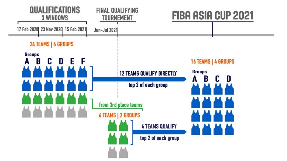 Road to FIBA Asia Cup 2021