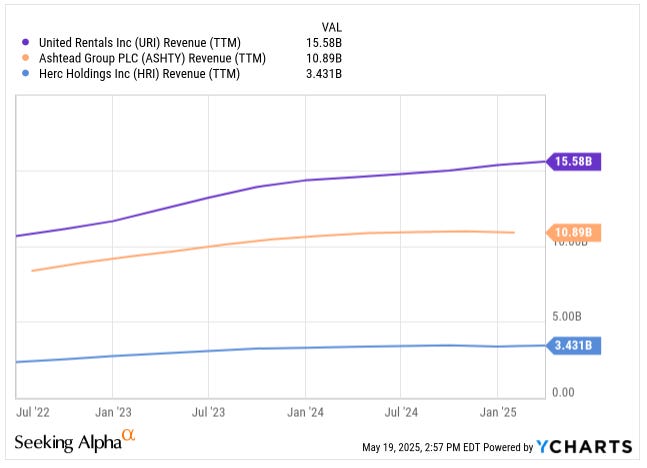 Chart comparing trailing twelve-month revenue of United Rentals (URI), Ashtead Group (ASHTY), and Herc Holdings (HRI) from 2022 to 2025 — used in a deep dive stock analysis on the equipment rental industry featured in a top investing newsletter.